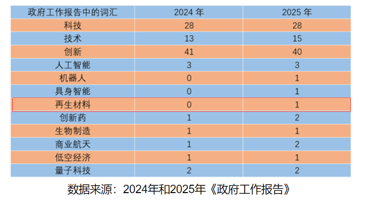 再生材料首入政府工作報告，綠色循環(huán)經(jīng)濟(jì)提升新高度